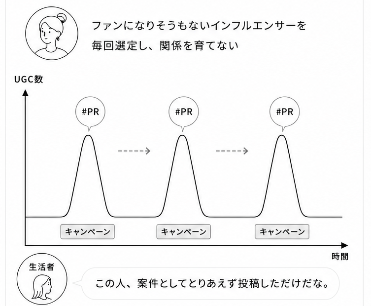 キャンペーンごとにUGCが一時的に増え、生活者に「案件としてとりあえず投稿しただけ」と見抜かれる従来のインフルエンサーマーケティングの流れ