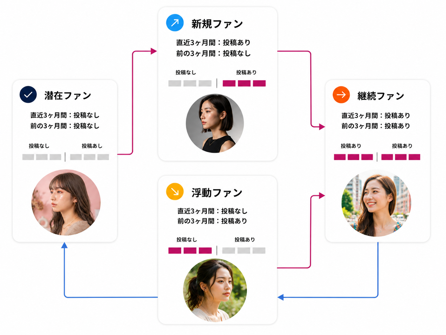 クリエイターの関係性の変化をファン状態として可視化する画面イメージ