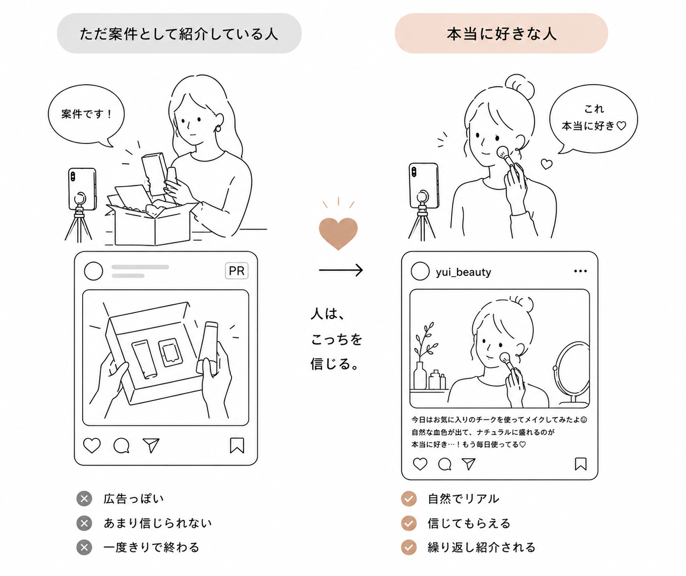 ただ案件として紹介している人より、本当に好きな人の投稿が信頼されることを示す比較イラスト