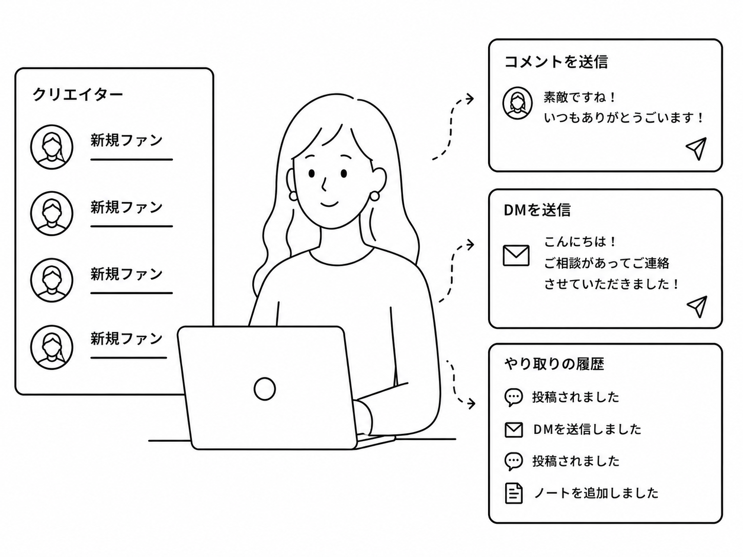 コメントやDM、やり取りの履歴を一元管理して送信できるイラスト