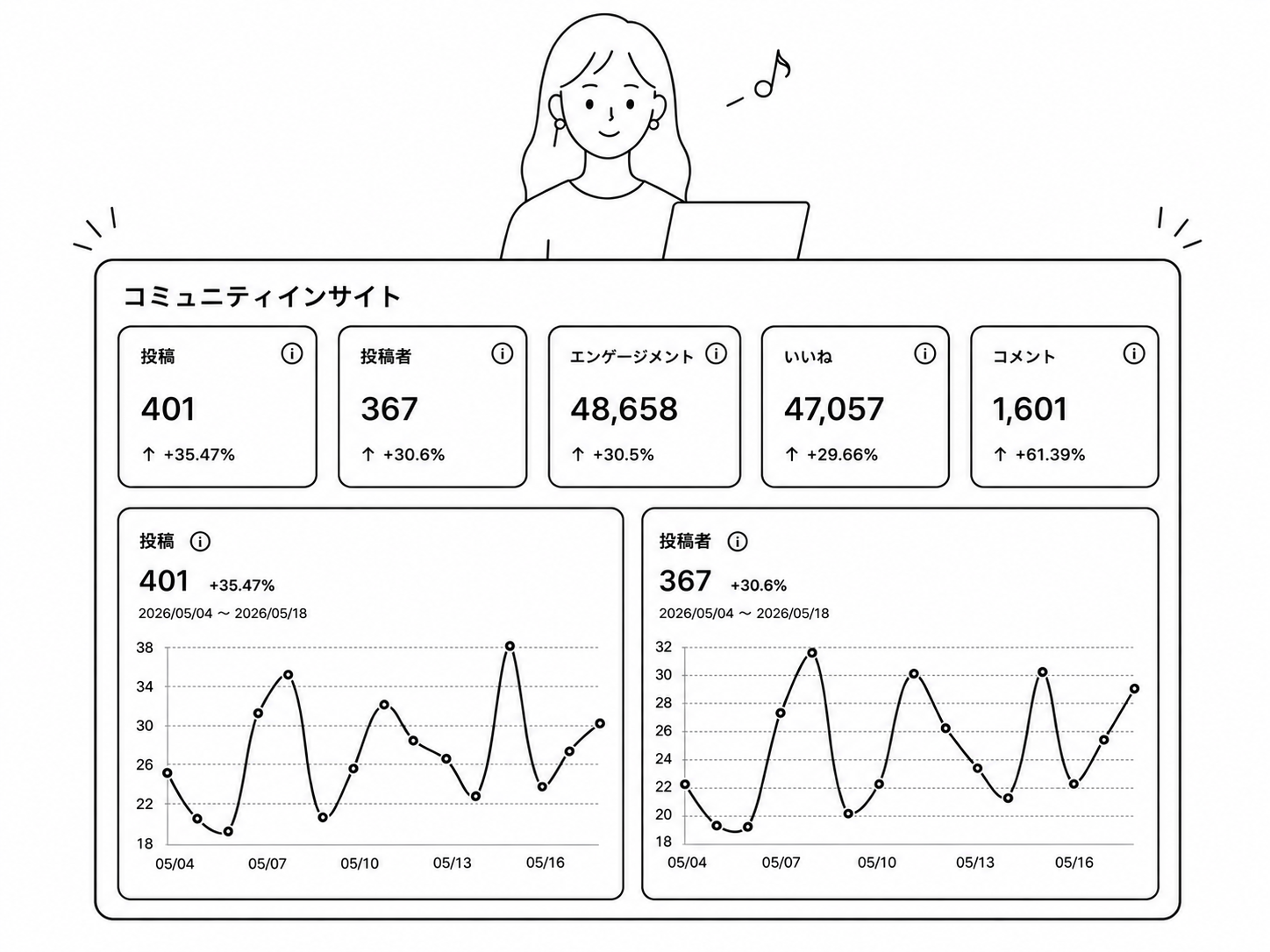 コミュニティインサイトの集計画面で継続的な成果を確認するイラスト