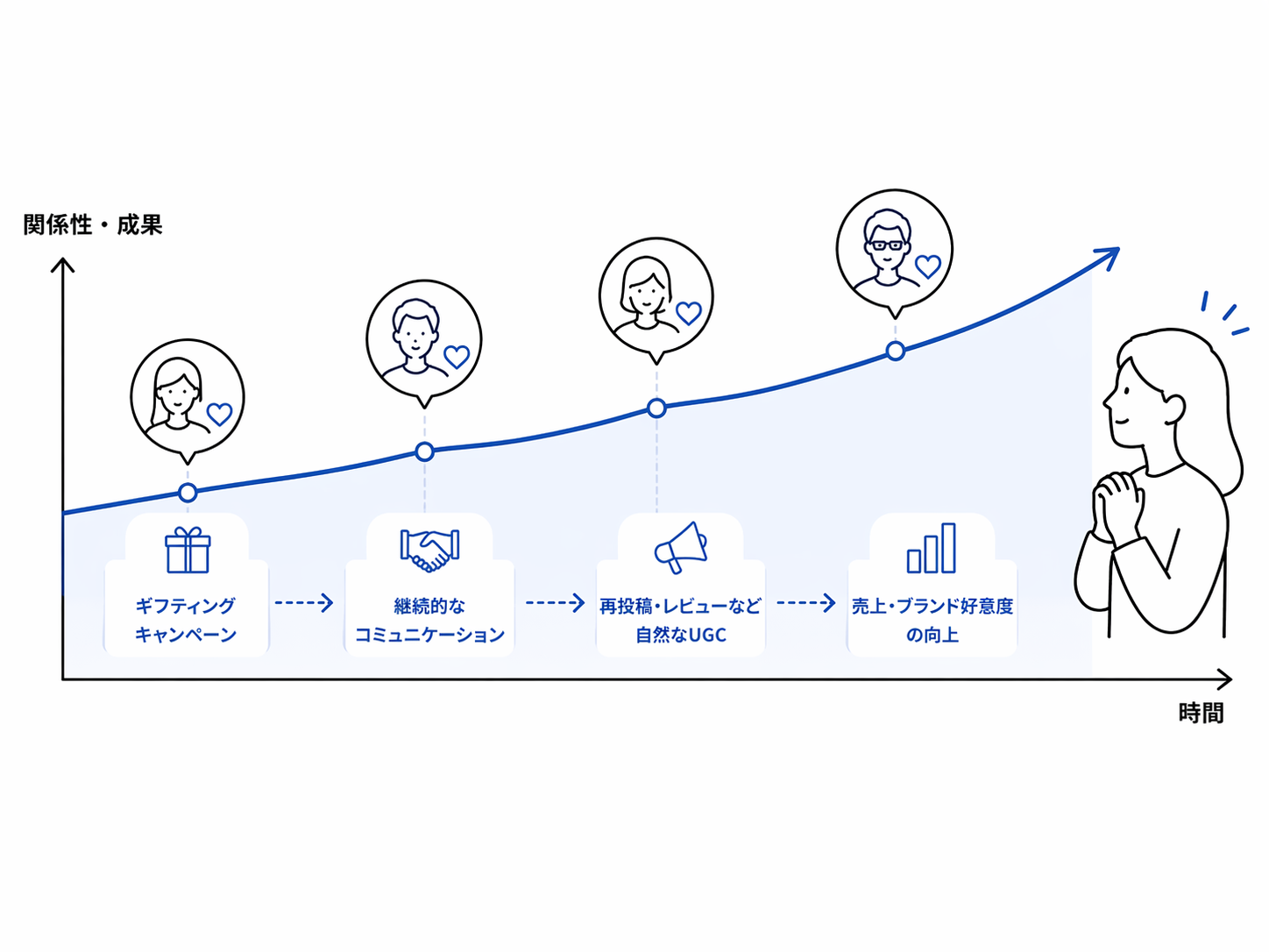 クリエイターとの関係を育てて積み上げられるイラスト