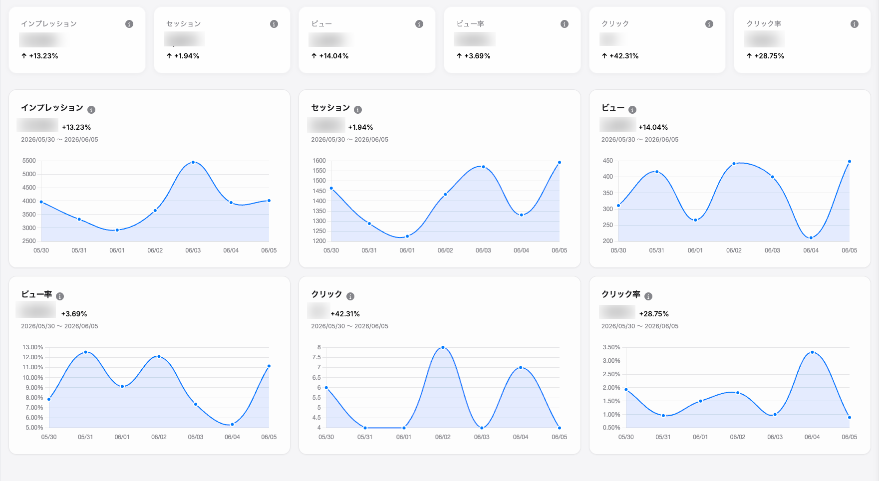 UGCギャラリーのインプレッション、セッション、クリック率を確認するレポート画面イメージ
