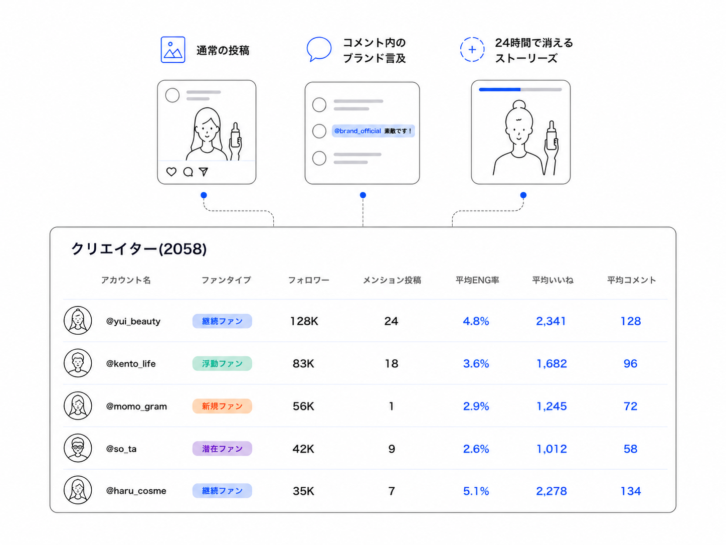通常投稿、コメント内のブランド言及、24時間で消えるストーリーズをもとに、ブランドを支えるクリエイターを一覧で把握する画面イメージ