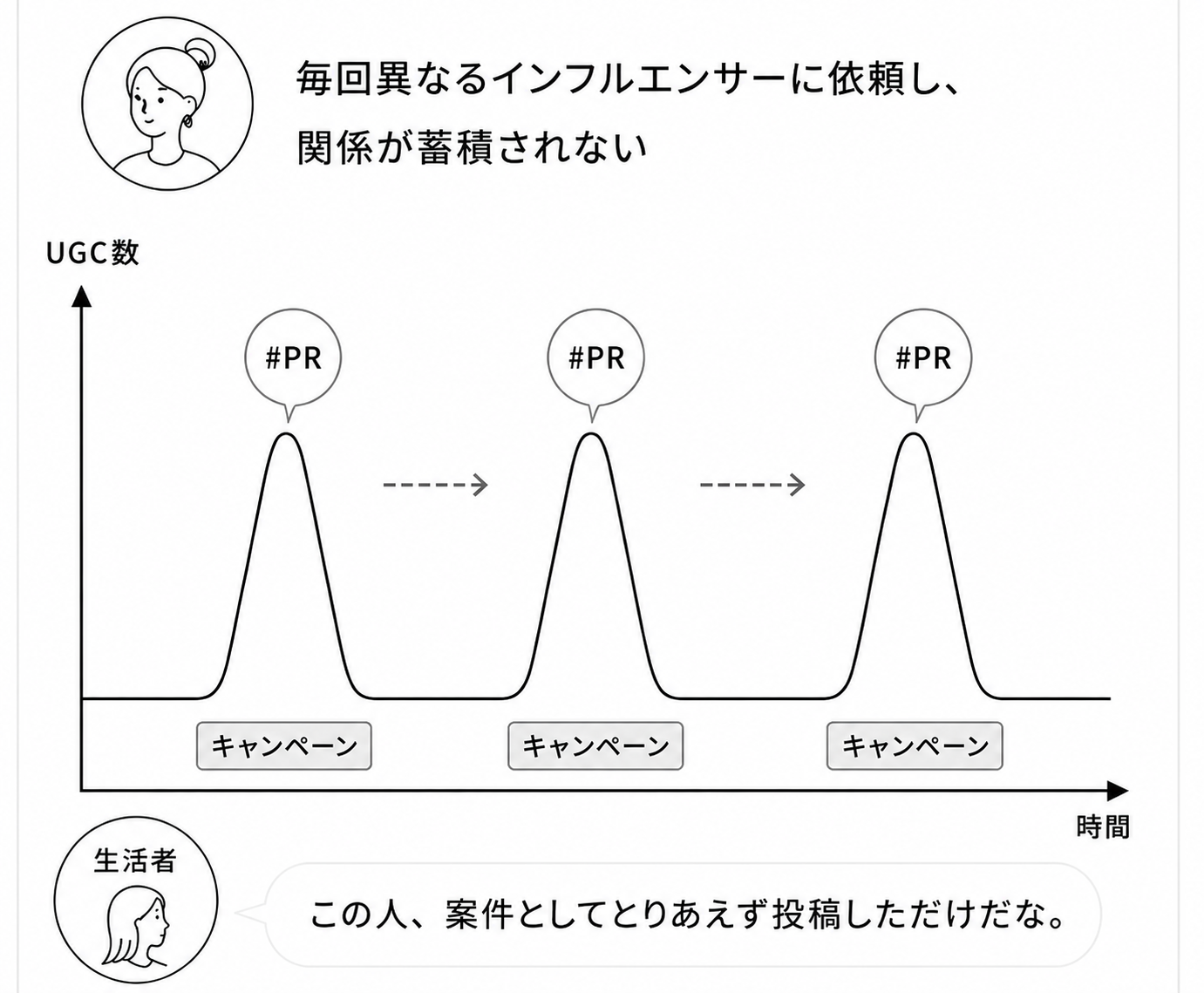キャンペーンごとにUGCが一時的に増え、生活者に「案件としてとりあえず投稿しただけ」と見抜かれる従来のインフルエンサーマーケティングの流れ