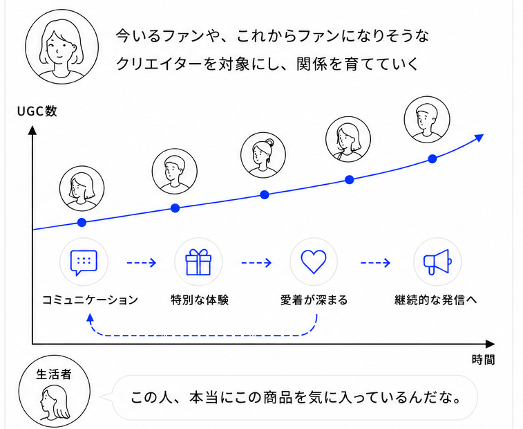 コミュニケーション・特別な体験・愛着・継続的な発信を通じてUGCが継続的に増えていく、本質的なインフルエンサーマーケティングの流れ
