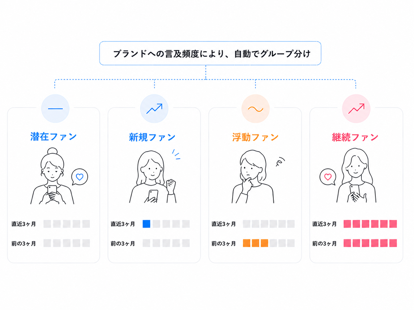 クリエイターのファン状態を自動分類する画面イメージ
