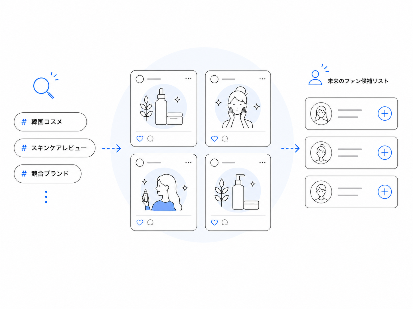関連カテゴリや競合ブランドの投稿から未来のファン候補を発見し、候補リストに登録する画面イメージ